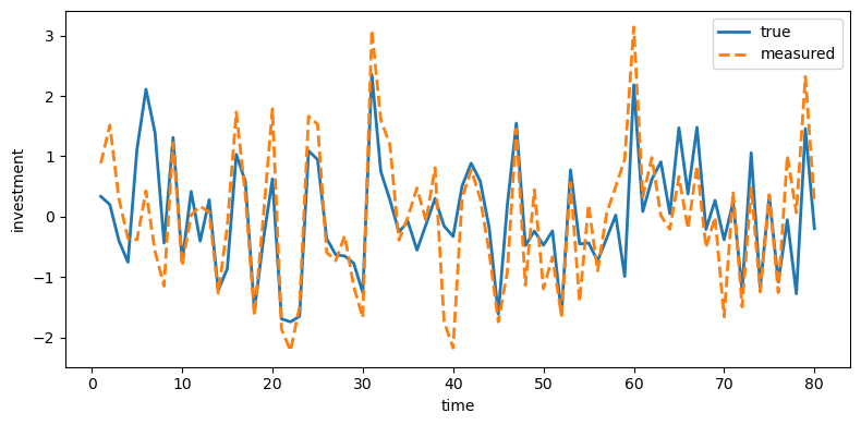 True and measured investment plotted over 80 time periods