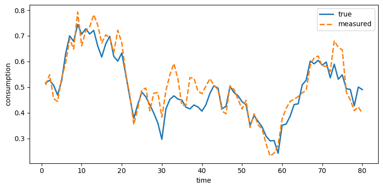 True and measured consumption plotted over 80 time periods